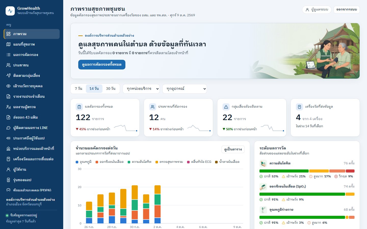 ตัวอย่างหน้าแดชบอร์ดภาพรวมสุขภาพชุมชน